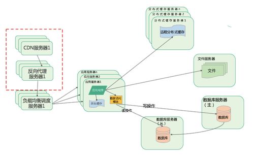 大型架構(gòu)的演進之路 互聯(lián)網(wǎng)數(shù)據(jù)服務(wù)的變革